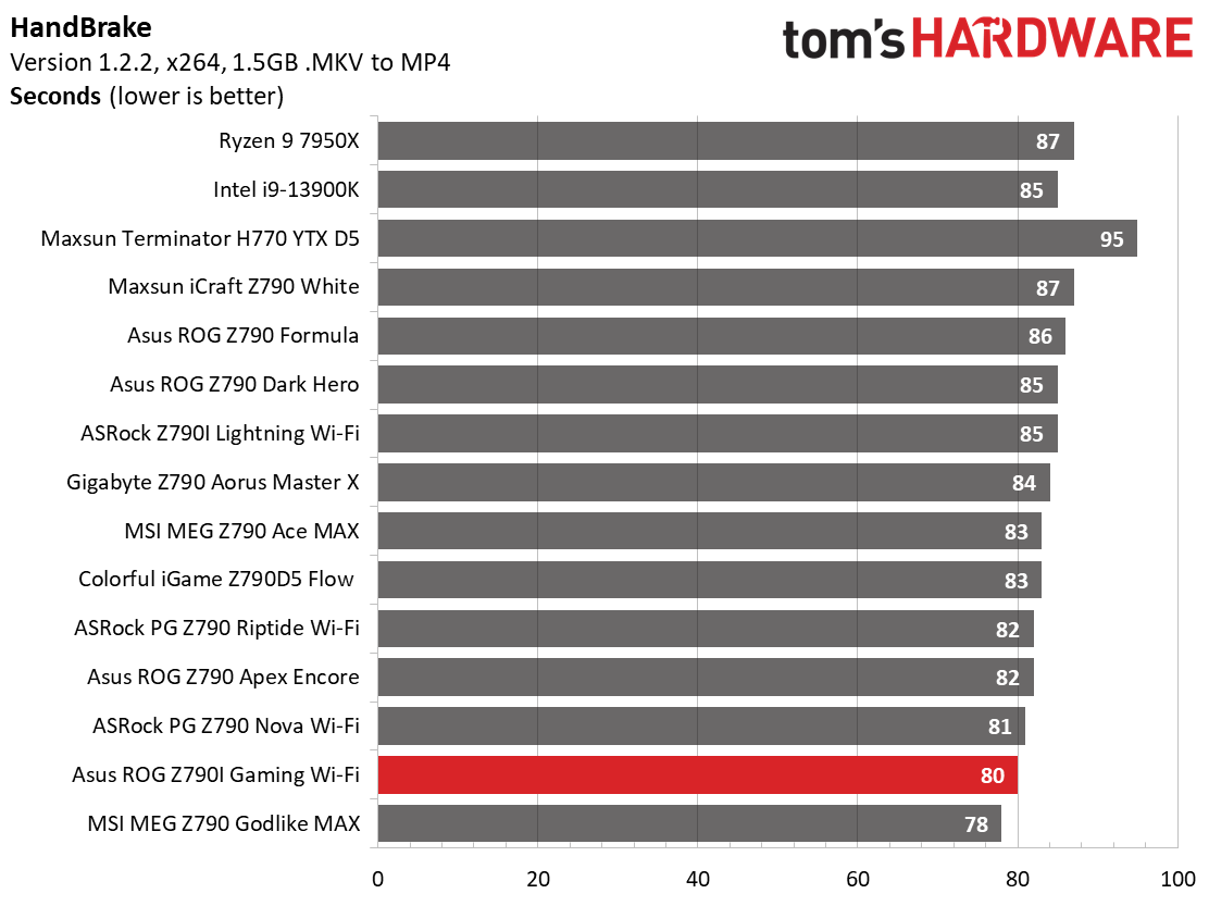 Asus ROG Strix Z790-I Gaming Wi-Fi