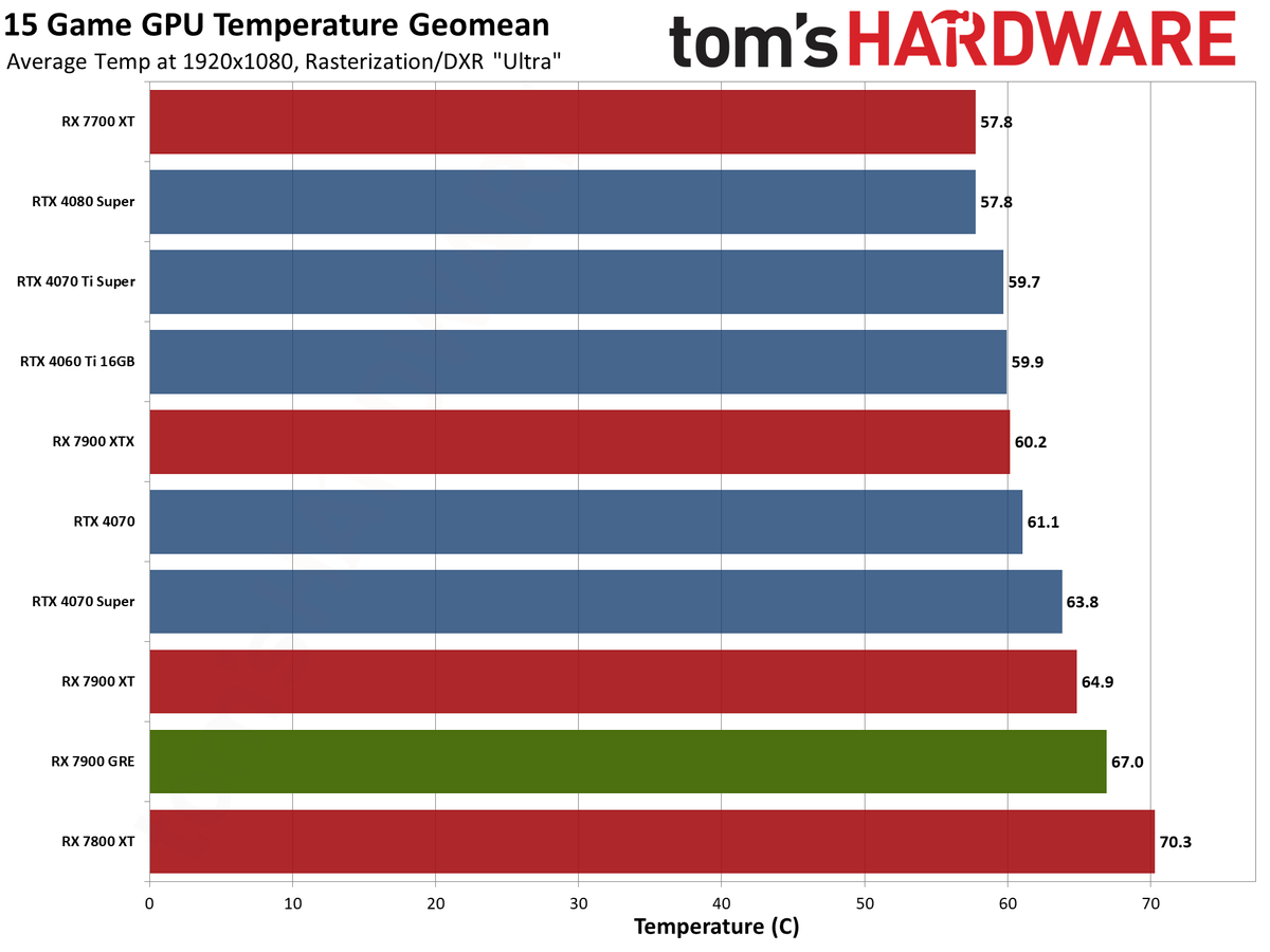 Sapphire RX 7900 GRE Pulse performance charts