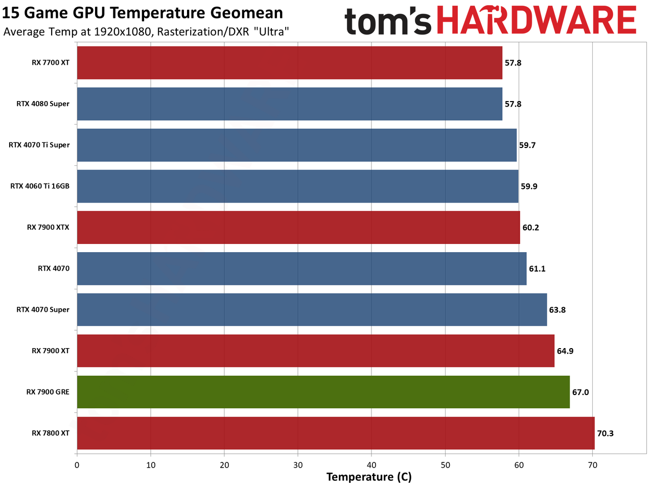 Sapphire RX 7900 GRE Pulse performance charts