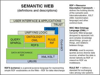 Fig. 2: The underlying part of the Semantic Web technology composed of the “Unified Resource Identification/International Resource Identification” URI/IRI layer. The diagram shows the Semantic Web Layers, (source: ww.w3.org/2007/03/layerCake,  which contains a Resource Description Framework (RDF) layer that couples the URI/IRI layers.