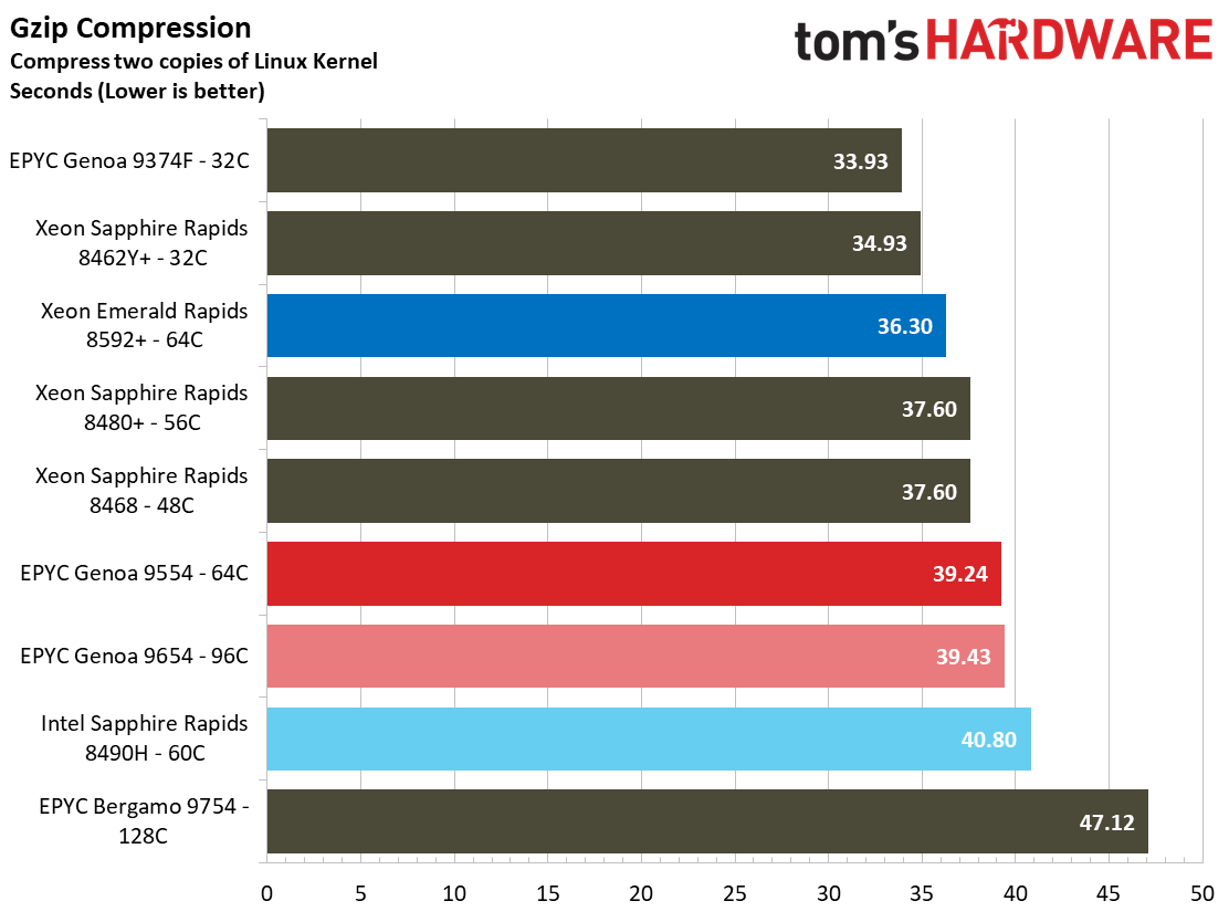 Intel Xeon Emerald Rapids