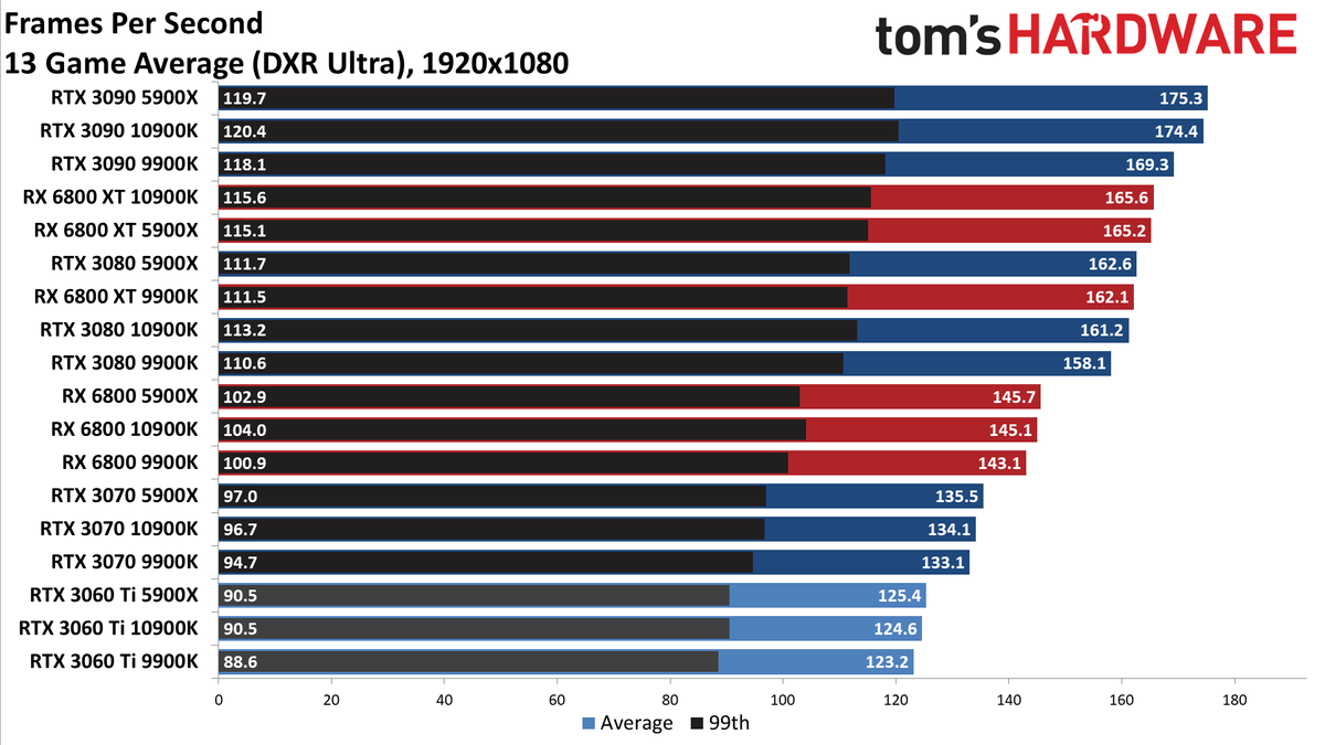 Nvidia GeForce RTX 3060 Ti FE
