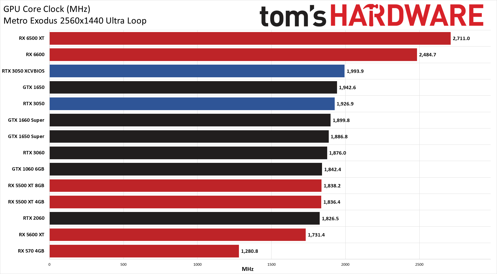 GeForce RTX 3050 Powenetics charts
