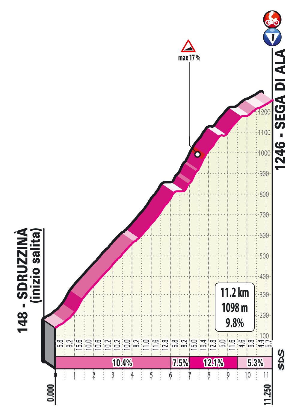 Climbs of the 2021 Giro d'Italia