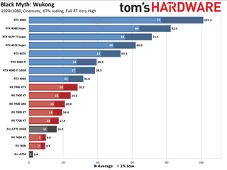  Wukong GPU performance