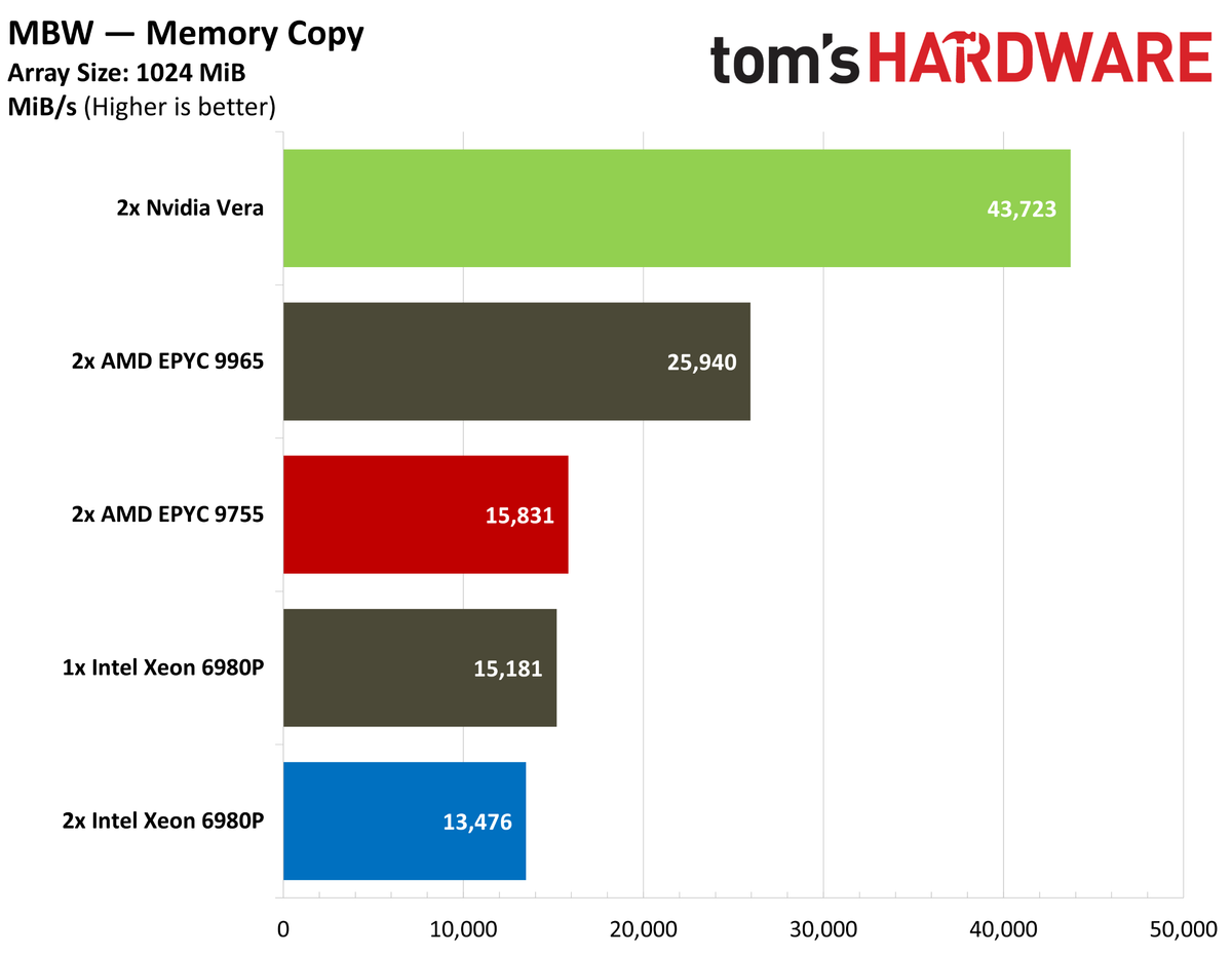 Nvidia Vera MBW.