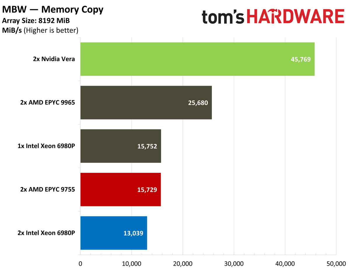 Nvidia Vera MBW.