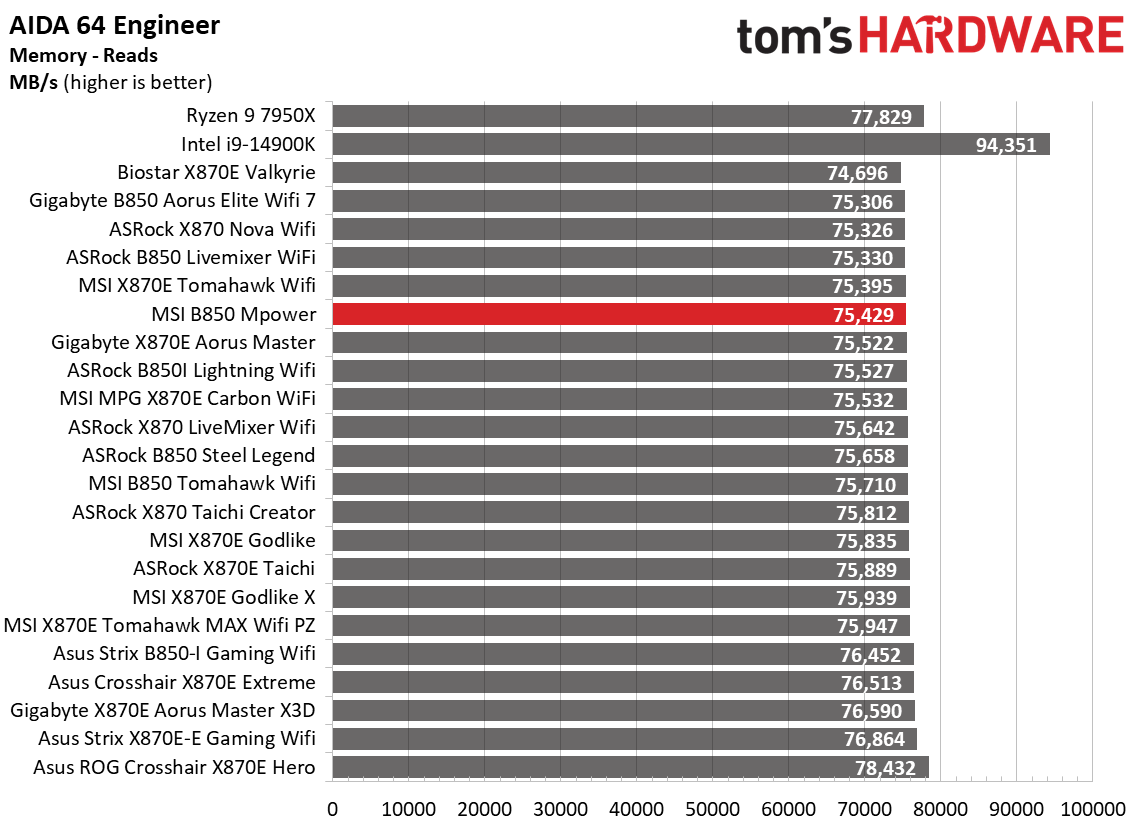 MSI B850 MPower - Synthetic benchmark charts