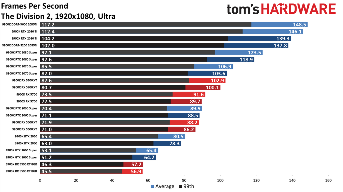Ryzen 9 3900X vs. Core i9-9900K performance charts