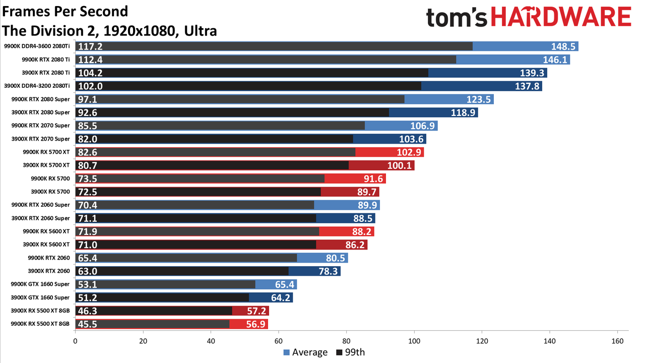 Ryzen 9 3900X vs. Core i9-9900K performance charts
