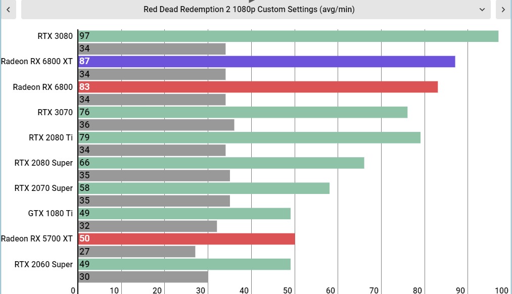 AMD Radeon RX 6800 XT performance