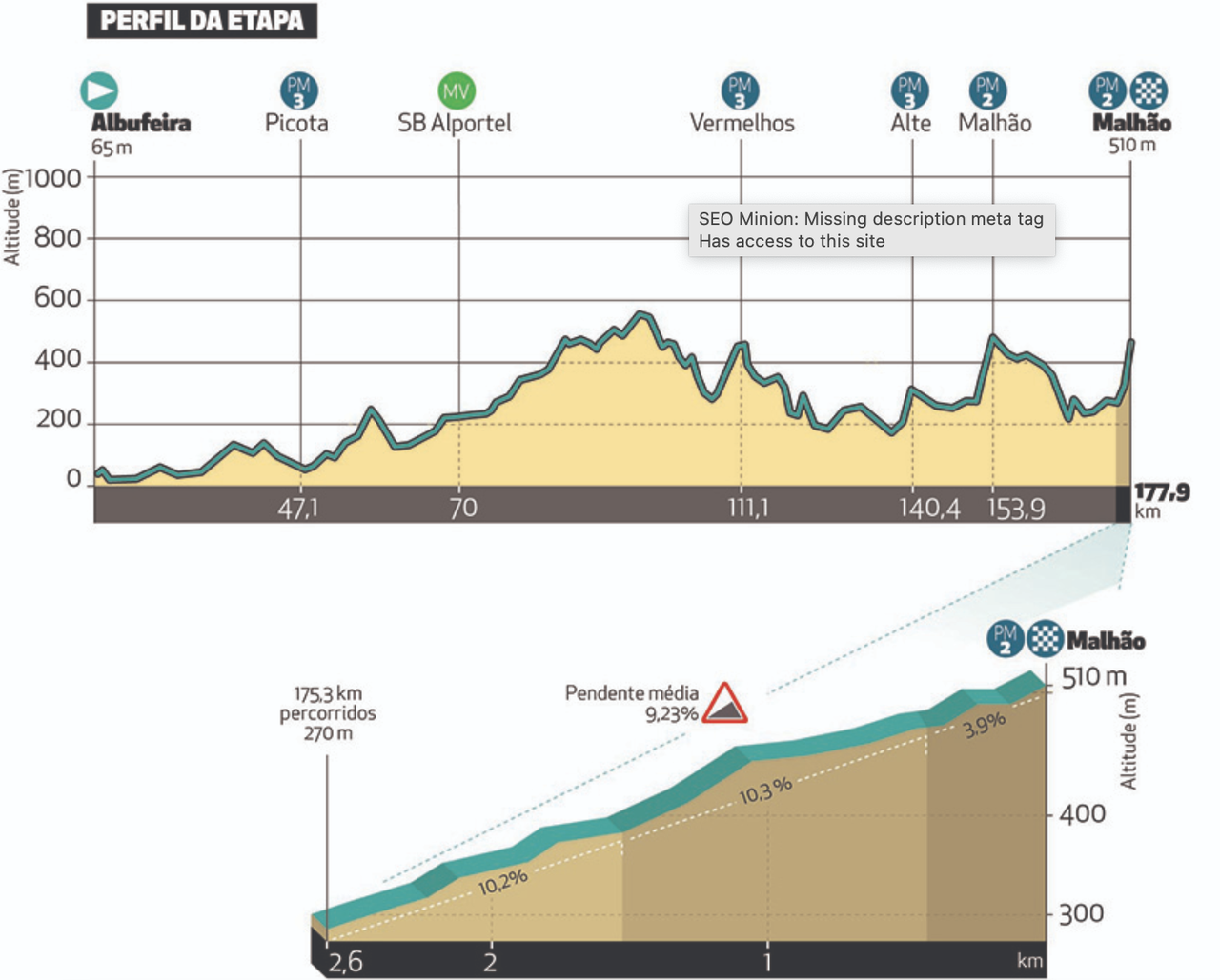 Volta ao Algarve 2023 profiles