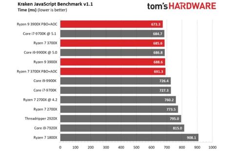 Amd Ryzen 9 3900x And Ryzen 7 3700x Benchmarks Why Amd Beats Intel Tom S Guide