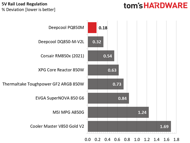 Deepcool PQ850M