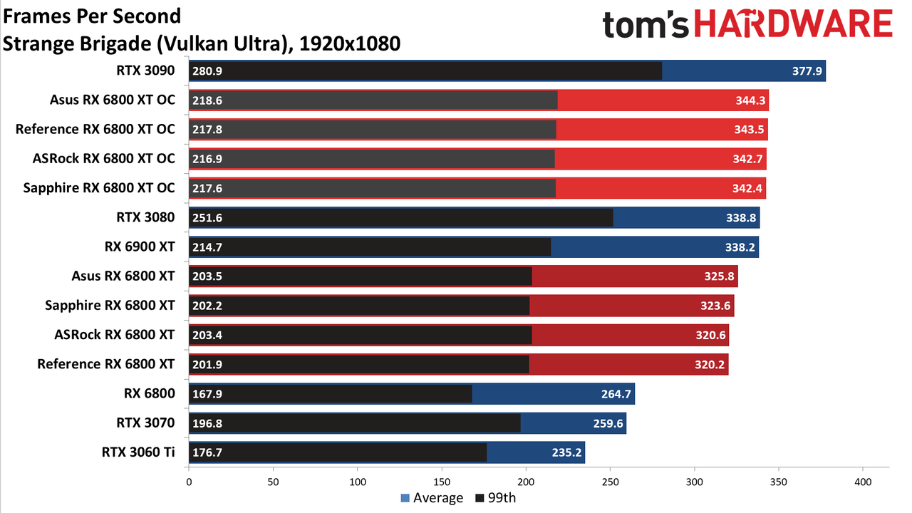 AMD Radeon RX 6800 XT Roundup