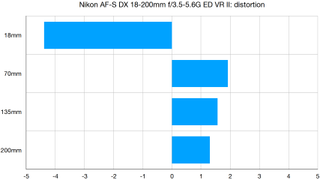 Nikon AF-S DX 18-200mm f/3.5-5.6G ED VR II lab graph