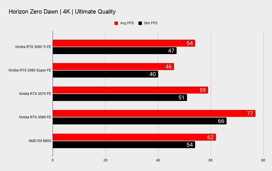RTX 3060 Ti benchmark graphs