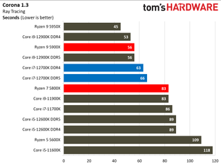 Core i7-12700K Benchmarks