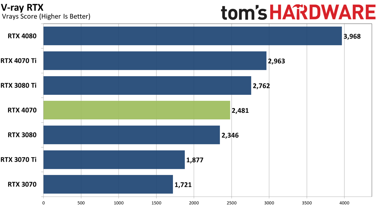 Nvidia GeForce RTX 4070 professional and AI performance