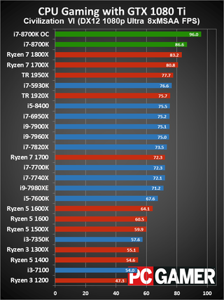 Intel Coffee Lake review - 8th gen processors deliver a huge jump in ...