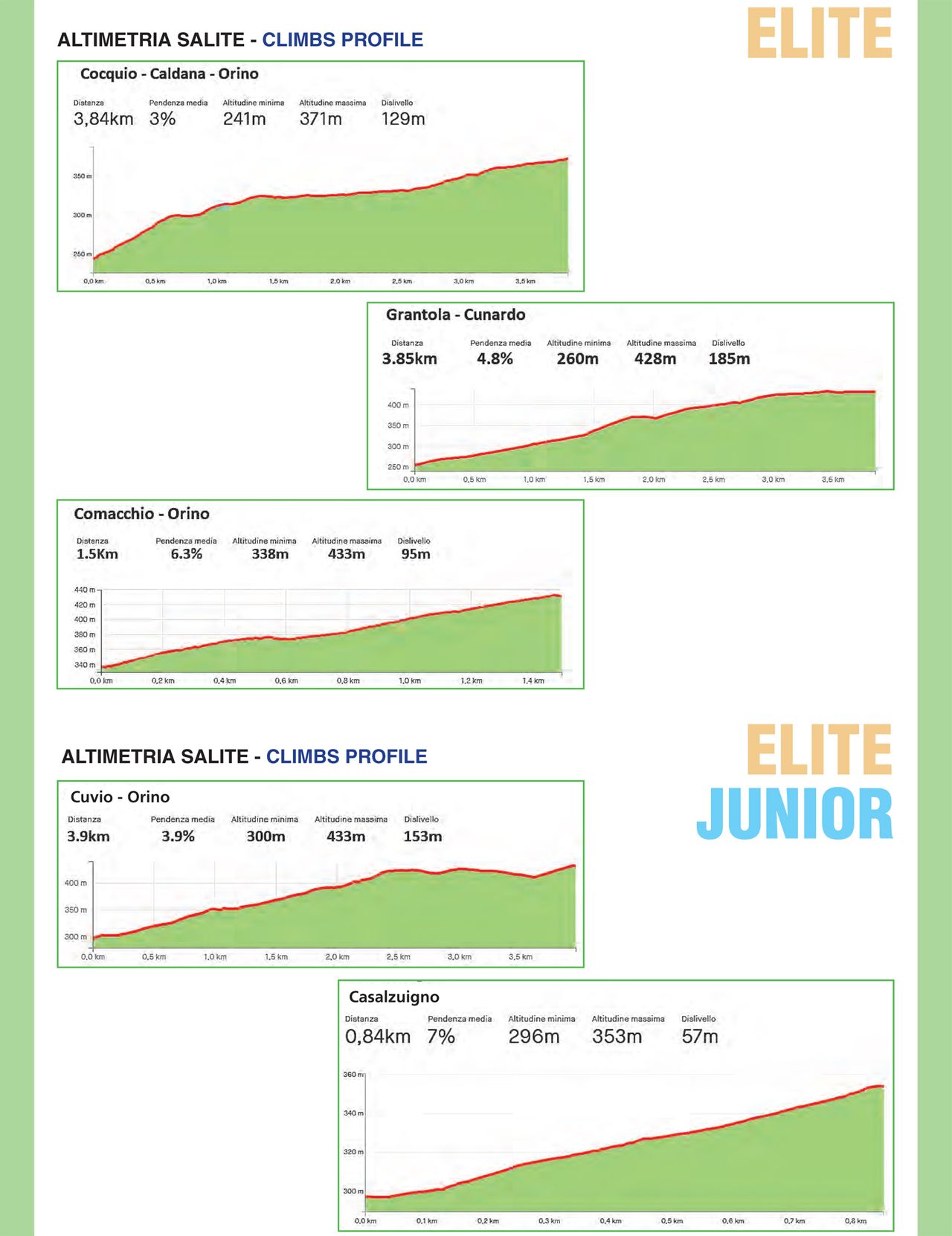 The climbs of the 2022 Trofeo Binda Cittiglio