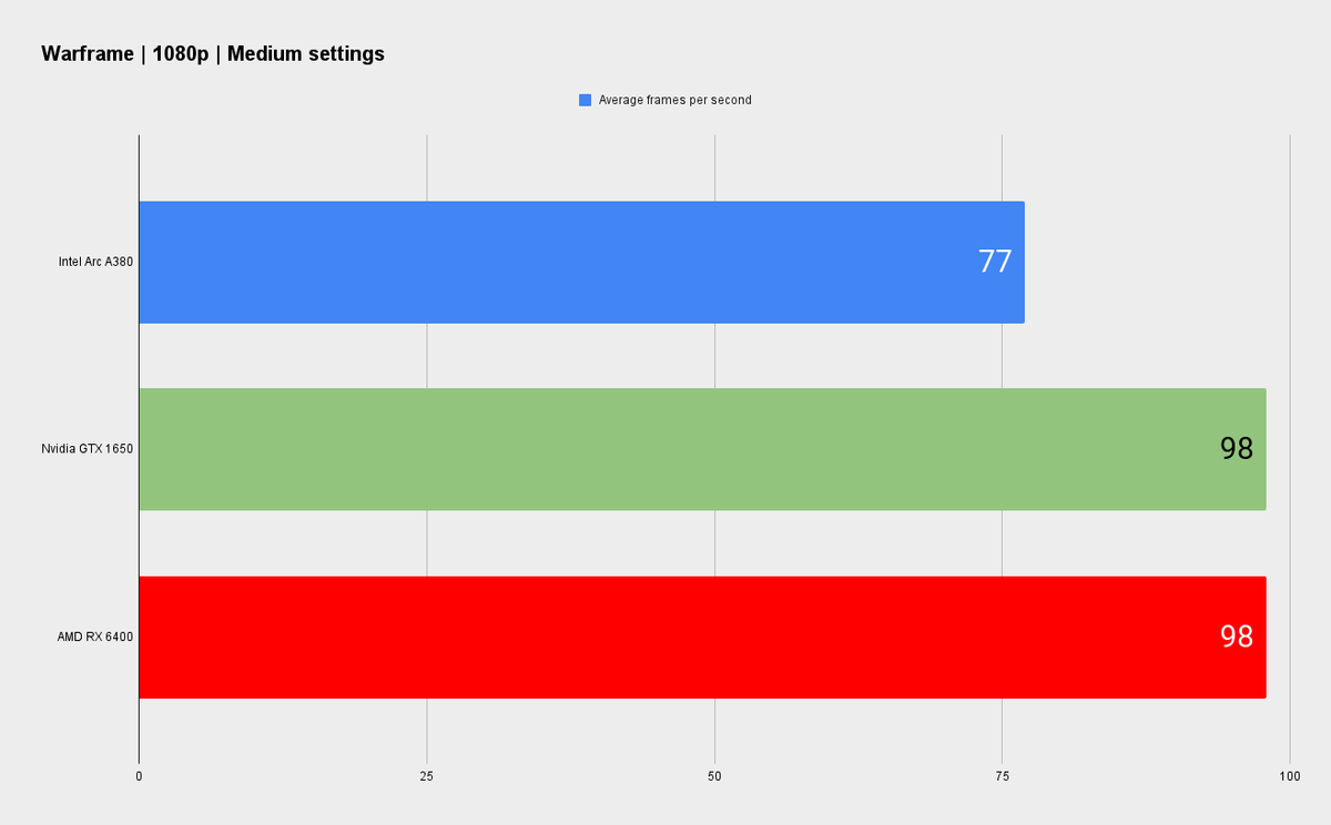 Intel official Arc A380 graphics card benchmarks
