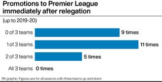 Promotions to the Premier League immediately after relegation