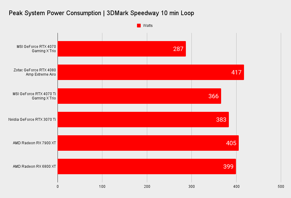 MSI GeForce RTX 4070 Gaming X Trio benchmarks