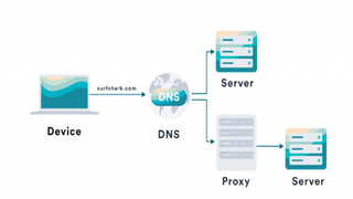 How Smart DNS works graphic