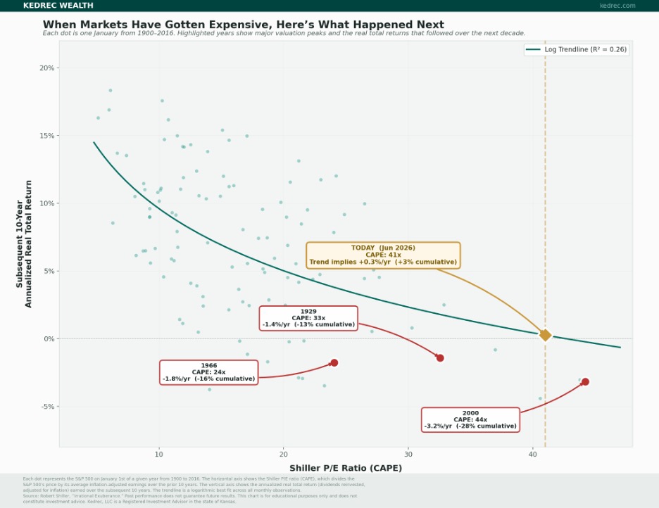 Graph showing major valuation peaks and the real total returns that followed