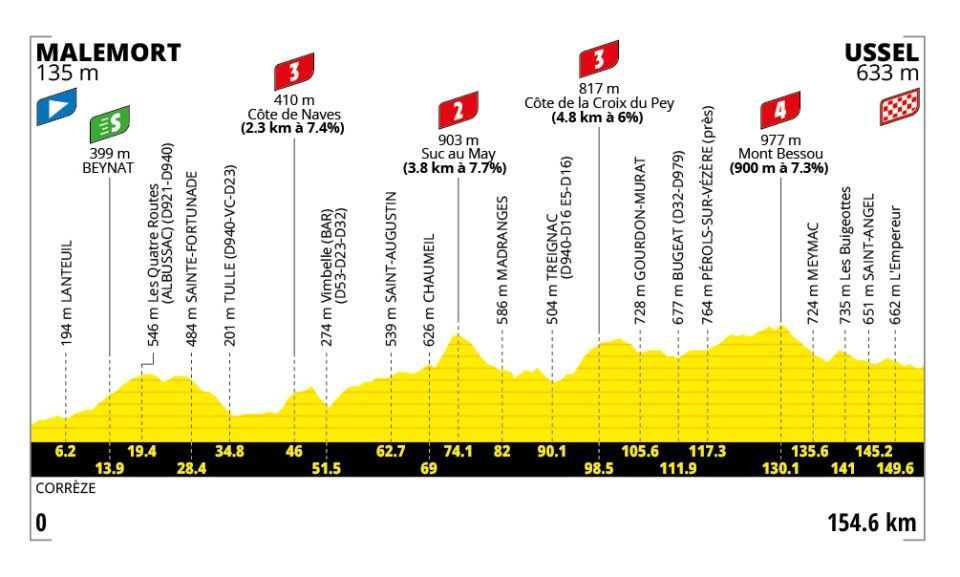 Profile for shortened stage 9 of 2026 Tour de France