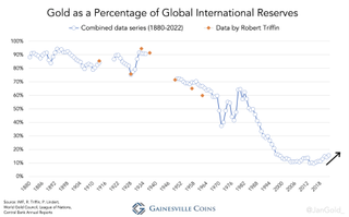 Gold as a percentage of global international reserves graph