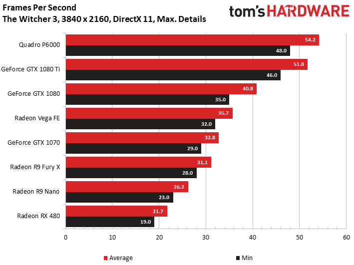 AMD Radeon Vega FE DirectX 11 Gaming Performance