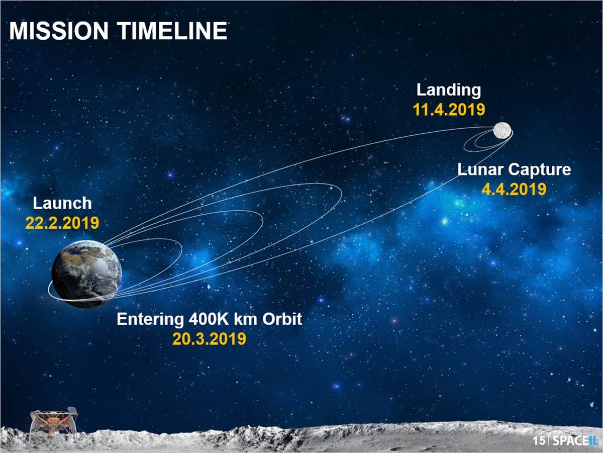 Why It'll Take Israel's Lunar Lander 8 Weeks to Get to the Moon
