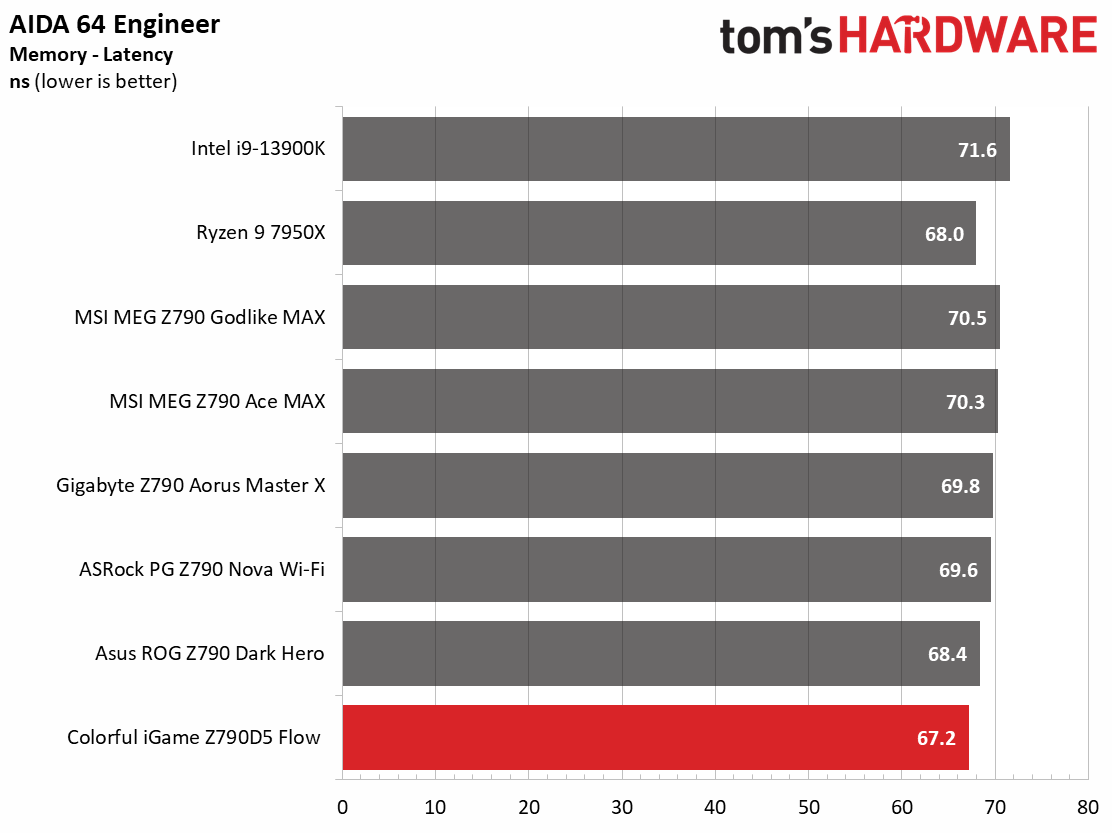 Colorful IGame Z790D5 Flow