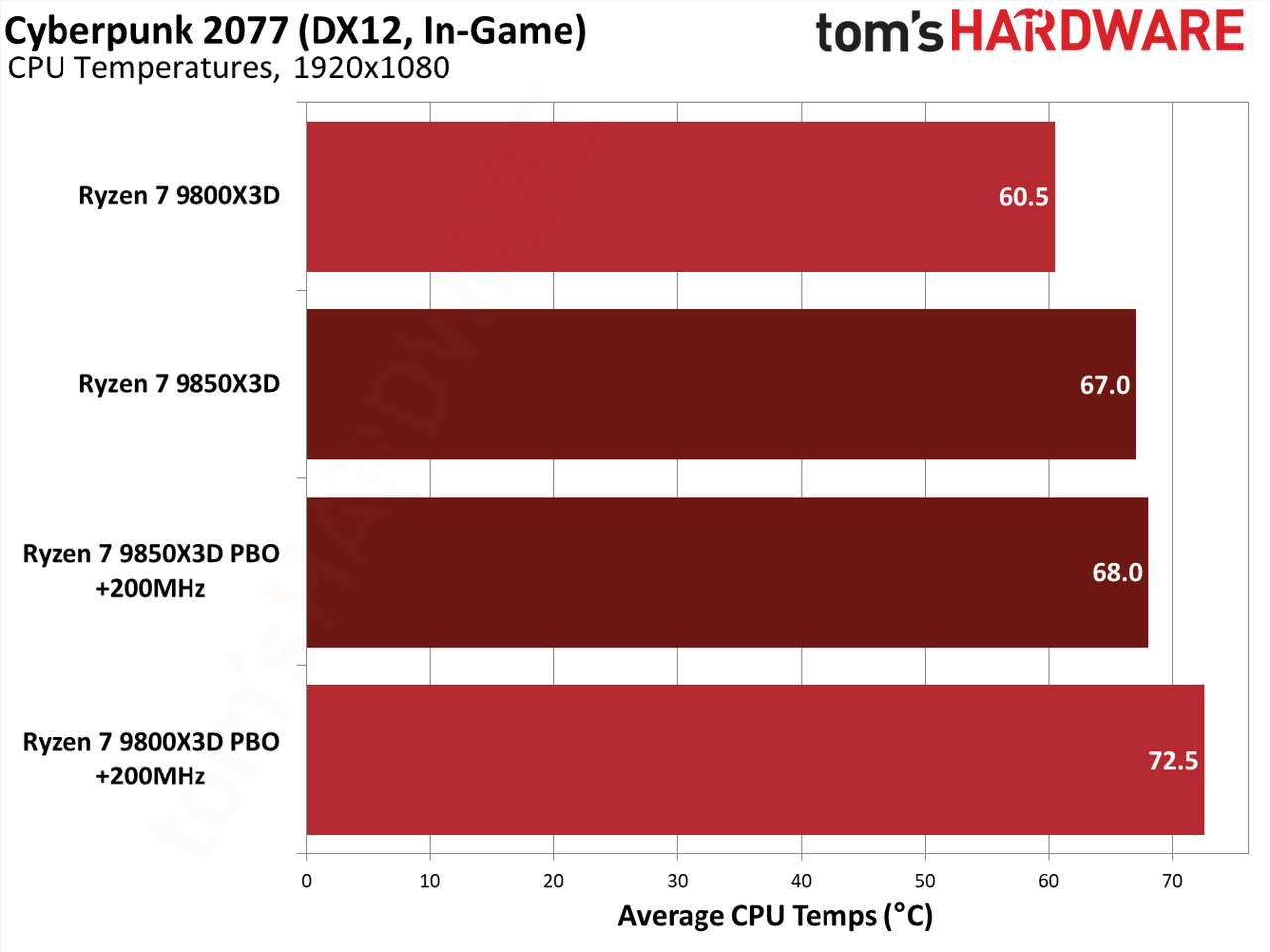 9850X3D performance in Cyberpunk 2077.