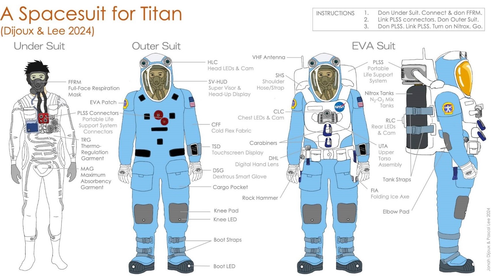 diagram showing four views of a notional spacesuit, with the parts labeled