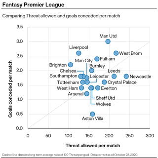 Goals conceded vs FPL Threat allowed