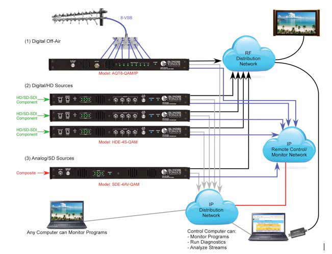 Building a Future-Proof QAM &amp; IP System for the Education Market