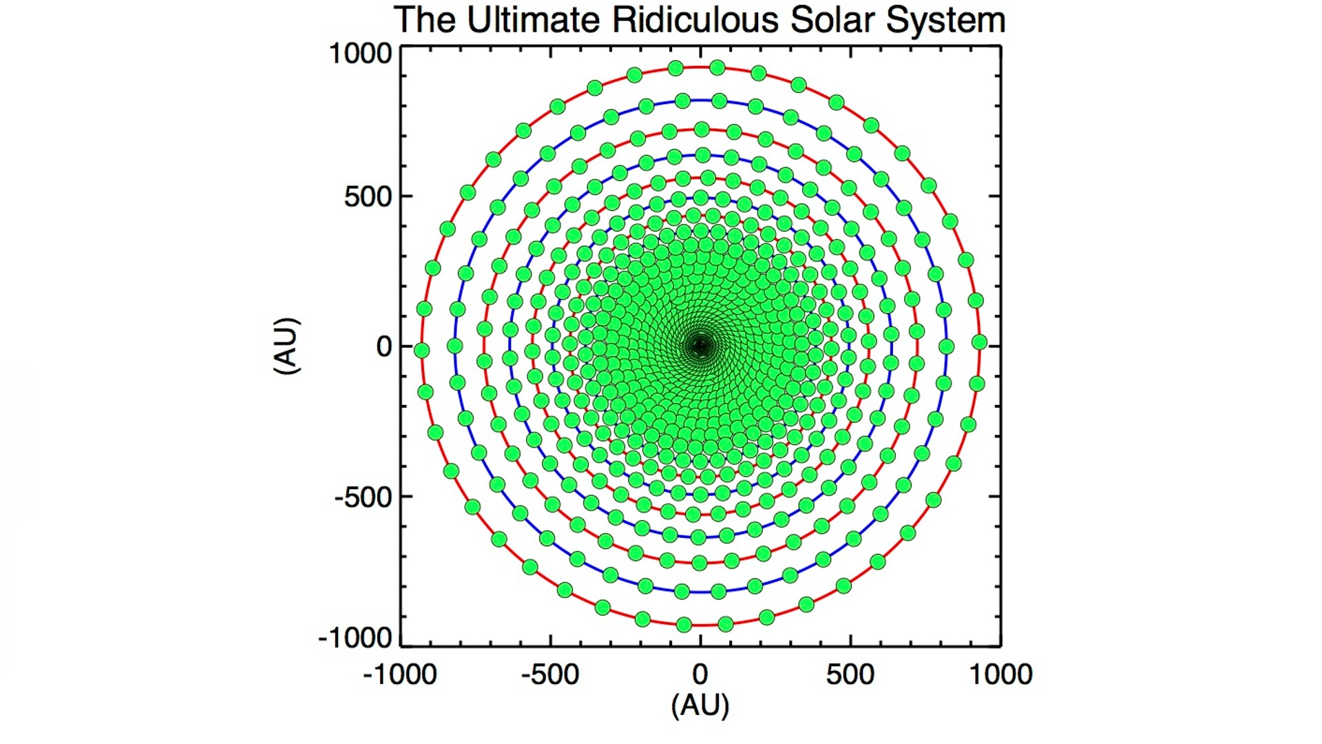 Ein Diagramm, das die maximale Anzahl von erdgroßen Planeten zeigt, die die Sonne umkreisen (57 Umlaufbahnen mit jeweils 42 Planeten).  Blaue Linien zeigen reguläre Bahnen und rote Linien zeigen retrograde Bahnen.