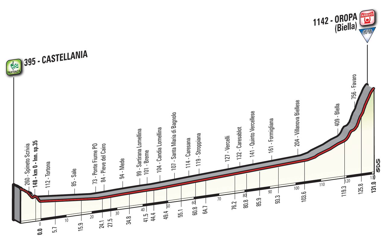 Giro d'Italia 2017 stage 14 profile