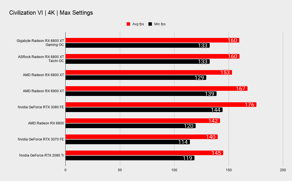 Gigabyte RX 6800 XT Gaming OC benchmarks
