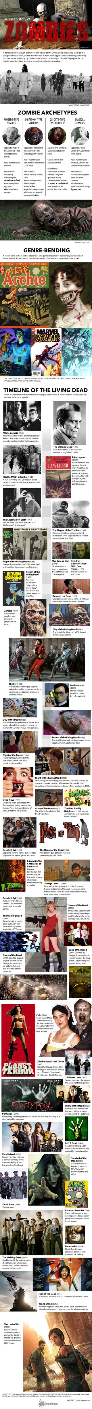 Timeline of zombies in pop culture