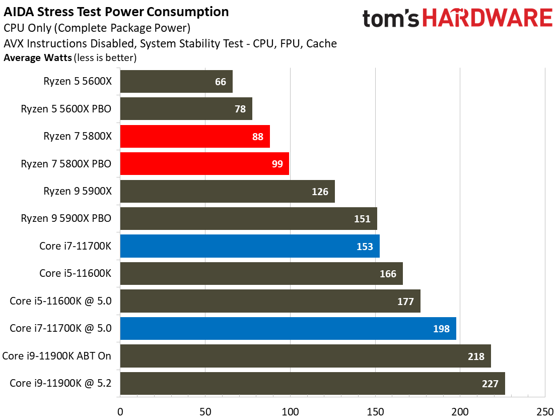 AMD Ryzen 7 5800X vs Intel Core i7-11700K