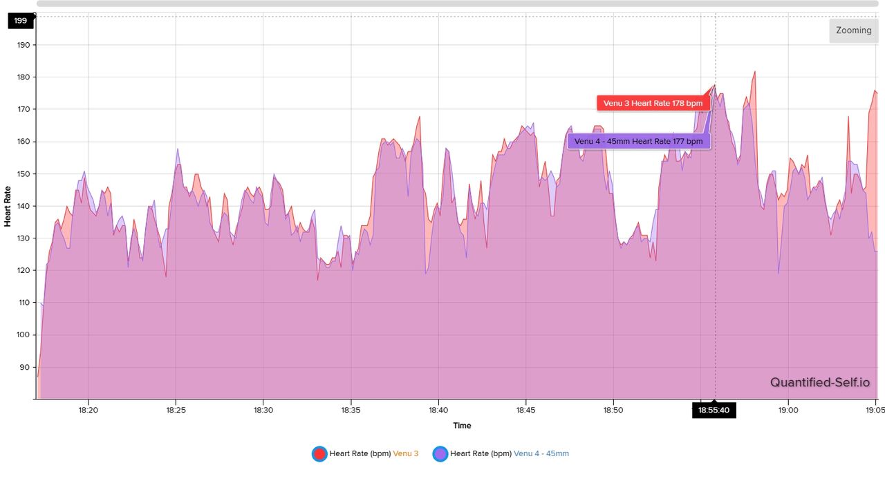 Heart rate comparison chart between the Garmin Venu 4 and Venu 3