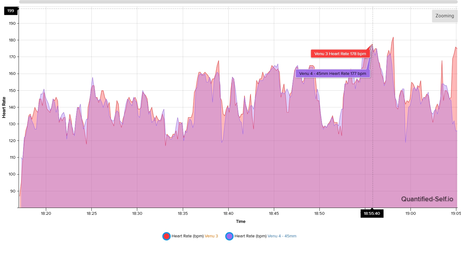 Heart rate comparison chart between the Garmin Venu 4 and Venu 3