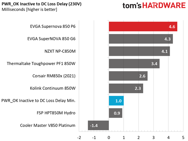 EVGA 850 P6