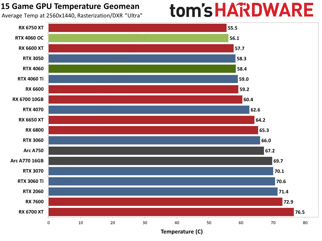 Nvidia GeForce RTX 4060 gaming performance charts