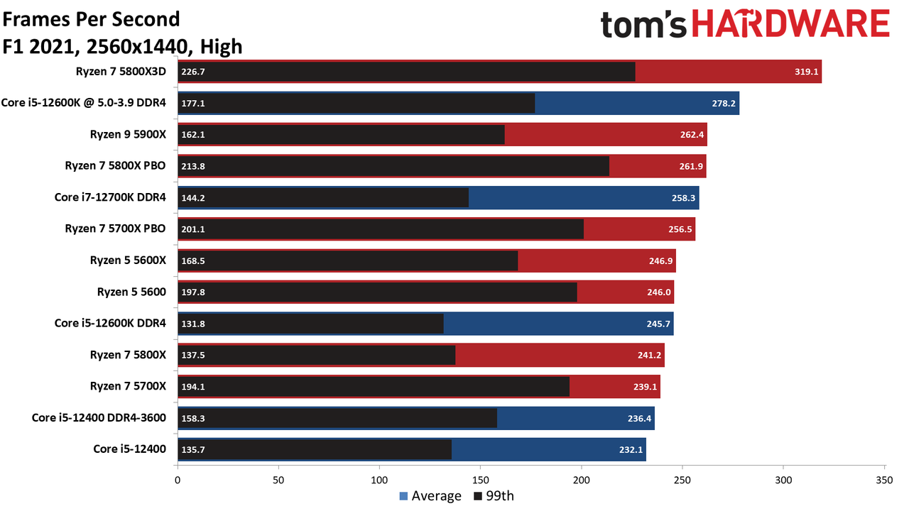 Ryzen 7 5700X CPU Benchmarks