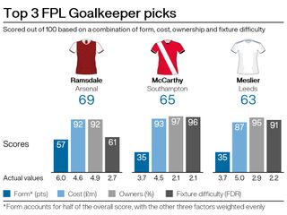 Top goalkeeping picks for FPL gameweek eight